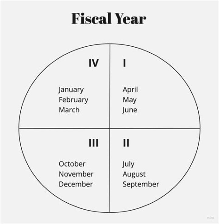 Are companies allowed to choose their fiscal year?