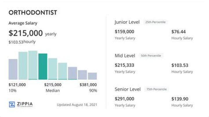 Are Orthodontists paid more than dentists?