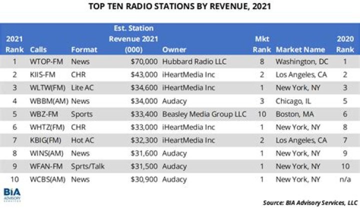 Are radio stations profitable?