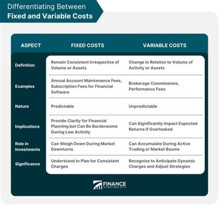 Are salaries fixed or variable costs?