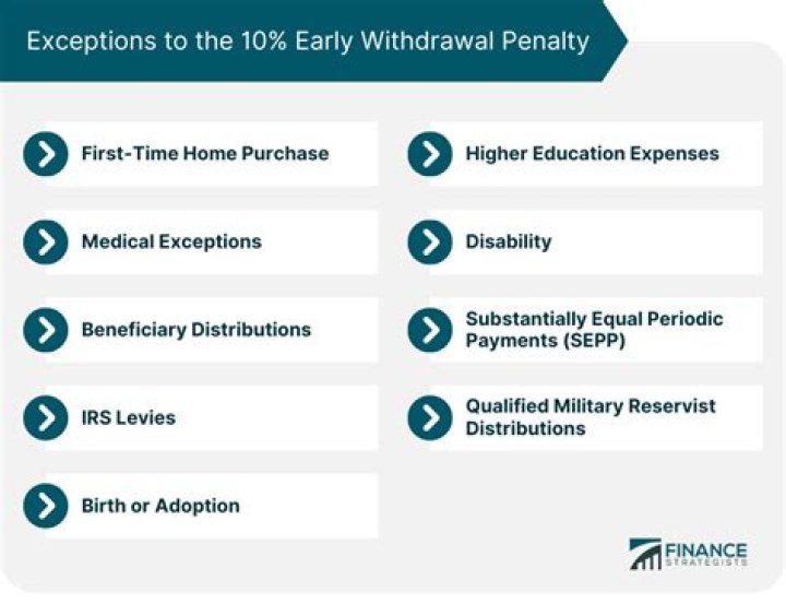 Are there any exceptions to the 10% early withdrawal penalty?