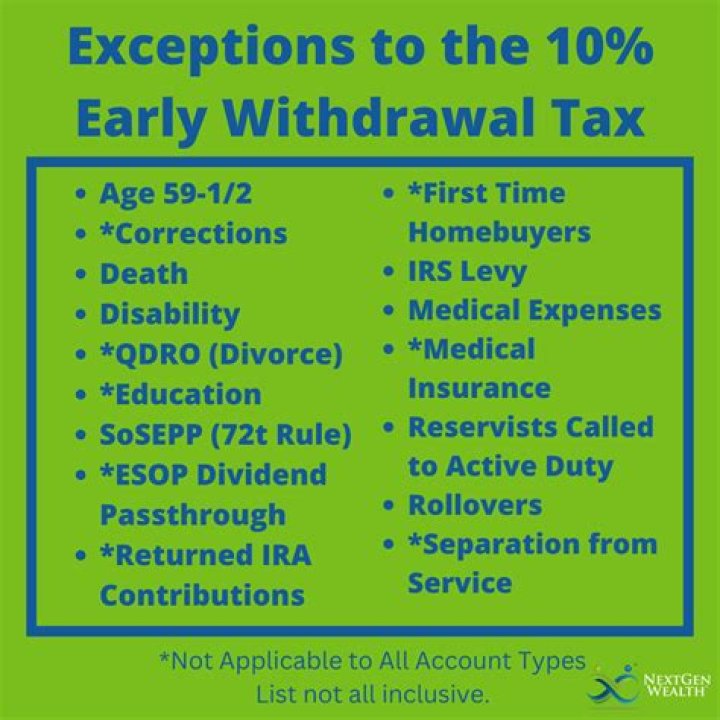 Are there any exceptions to the 10% penalty for early withdrawals?