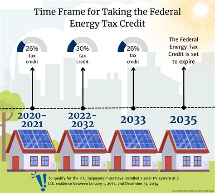 Are there tax credits for solar panels in 2021?