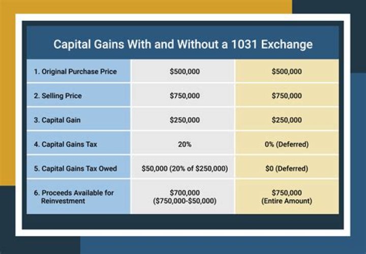Can a 1031 exchange defer capital gains taxes?