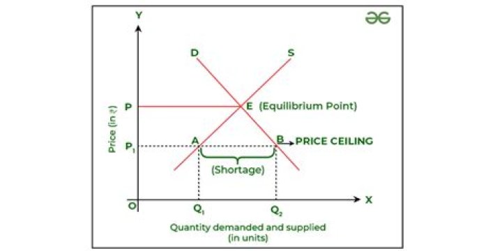 Can a price ceiling be below equilibrium?