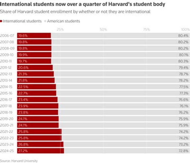 Can an average international student get into Harvard?
