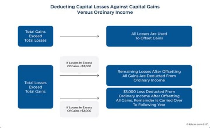 Can an ordinary loss offset a capital gain?