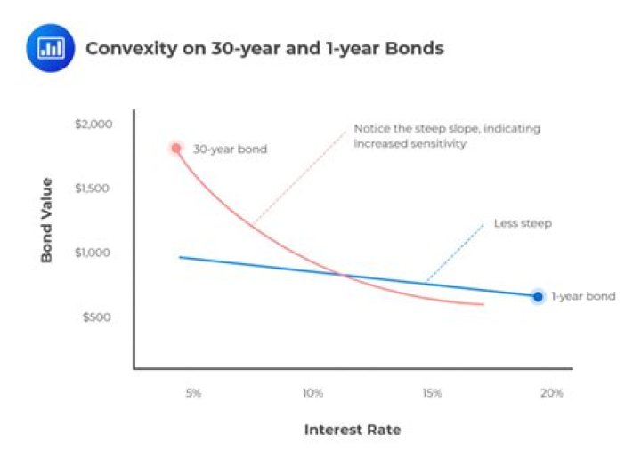 Can bond interest be reinvested?