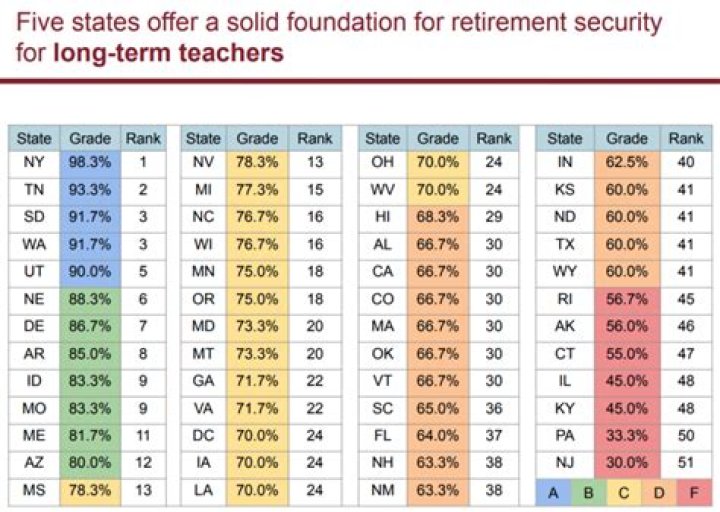 Can CA teachers retire at 50?