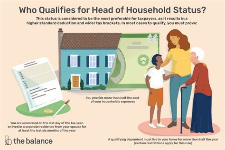 Can I file as head of household if I live with my parents?