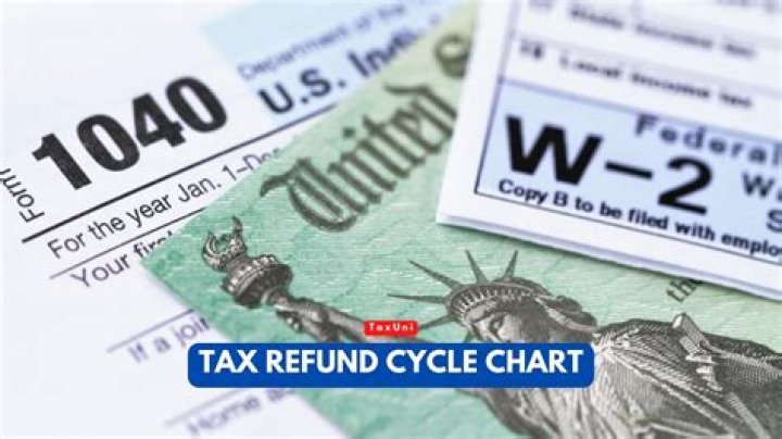 Can I get my tax refund in two days?