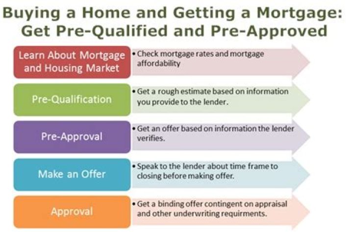 Can I get pre approved for a mortgage in another state?