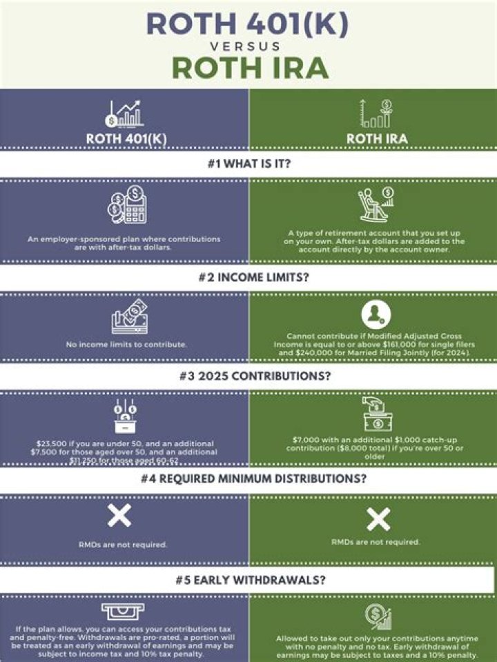 Can I have Roth IRA and Roth 401k?
