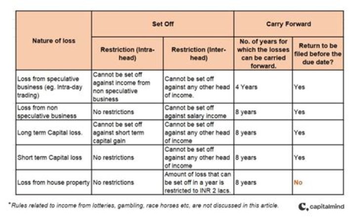 Can I offset foreign property losses against other income?