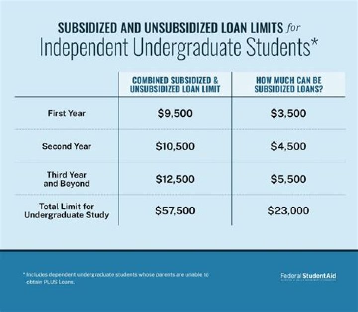 Can student loans be deferred in graduate school?