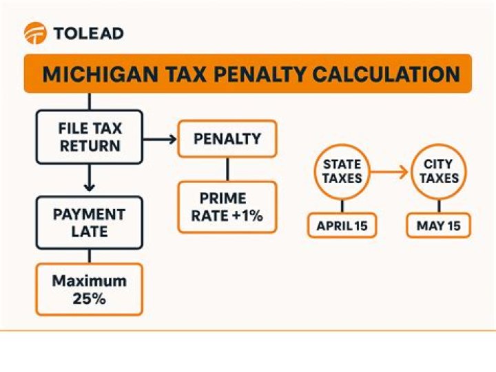 Can you be penalized for paying too much taxes?