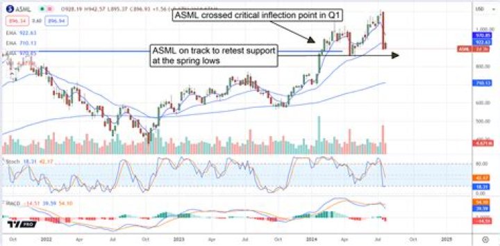 Can you buy ASML stock?