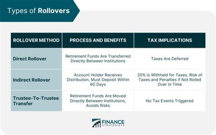 Can you do an indirect rollover into a Roth IRA?