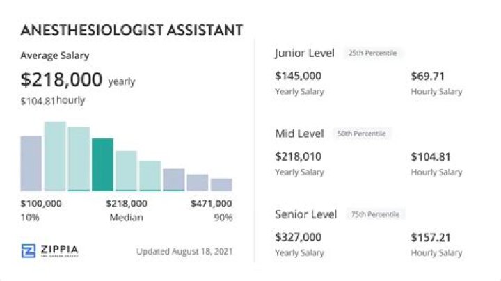 Do anesthesiologist get paid monthly?