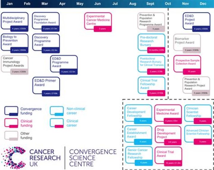 Do Cancer Research employees get paid?