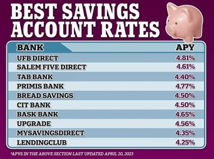Do CDs have higher interest rates than savings accounts?