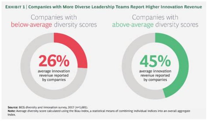 Do diverse teams really perform better?
