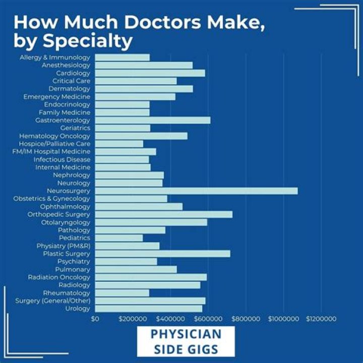 Do doctors get paid more than actors?