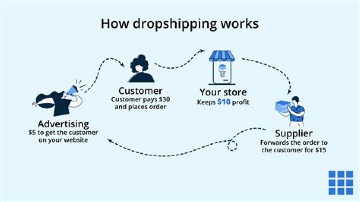 Do drop shipping companies make money?