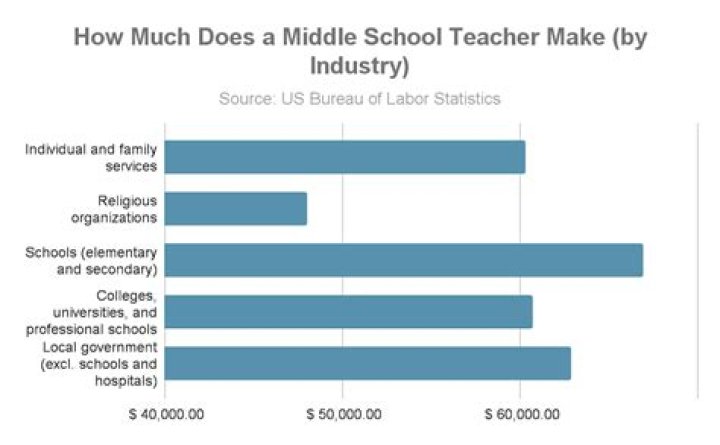 Do gym teachers make the same amount as teachers?