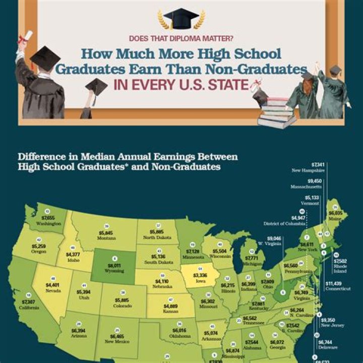 Do high school graduates earn more money than college graduates?