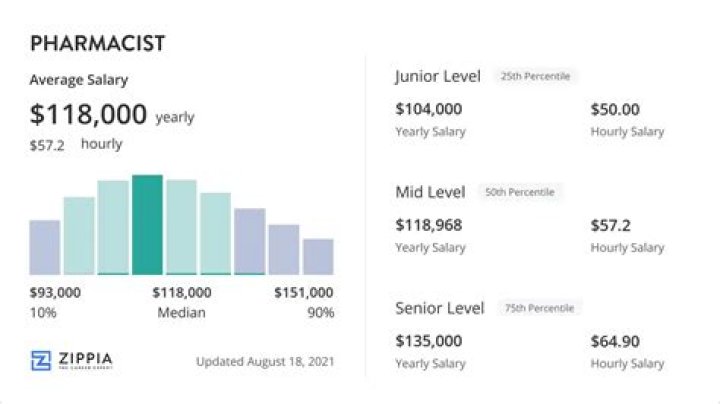 Do pharmacists get paid weekly?