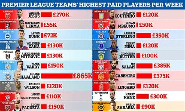 Do Premiership players get paid weekly?