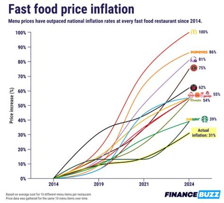 Do prices increase when inflation increases?