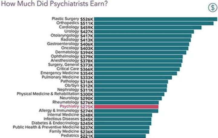 Do psychiatrists get paid more than therapists?