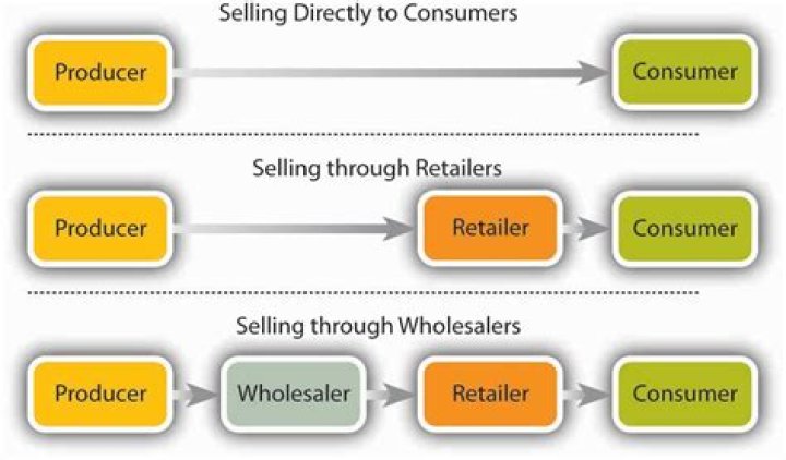 Do retailers buy from wholesalers?