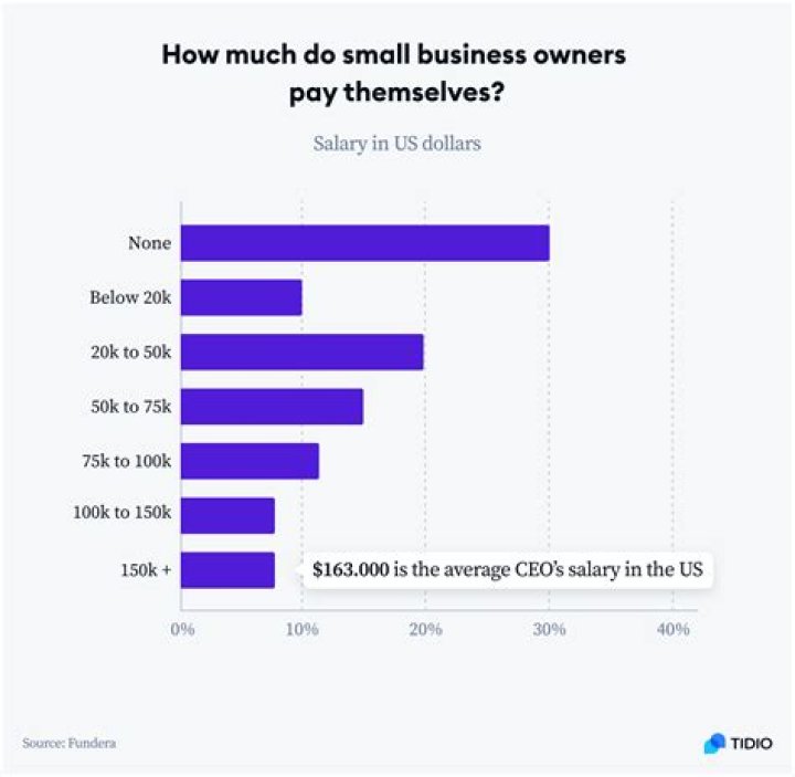Do small business owners make more money than employees?