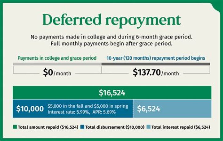 Do student loans have deferred payments?