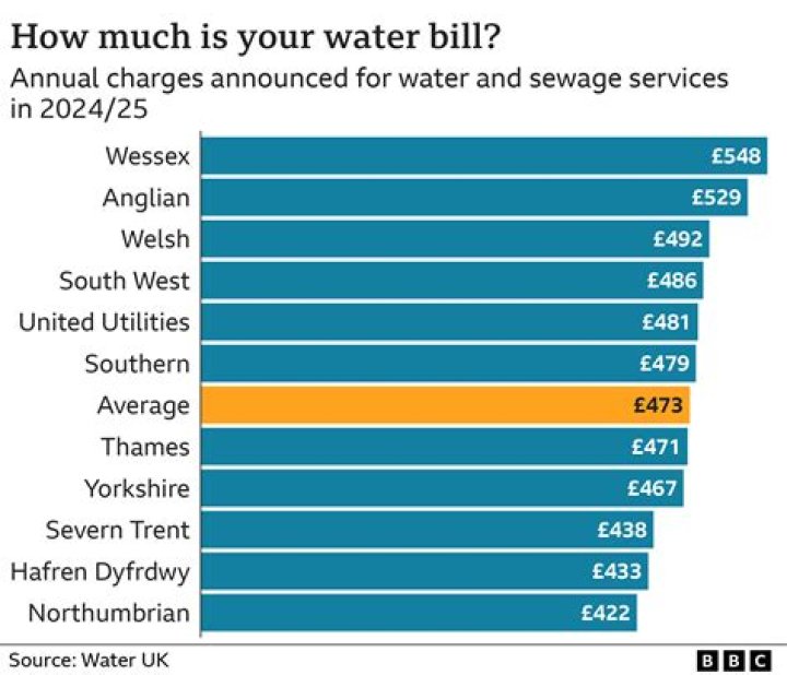 Do students pay water charges?