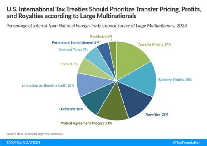 Do we have a tax treaty with the US?