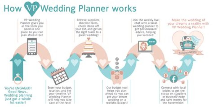 Do wedding planners make good money?
