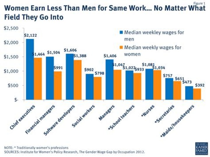 Do women still get paid less than men?
