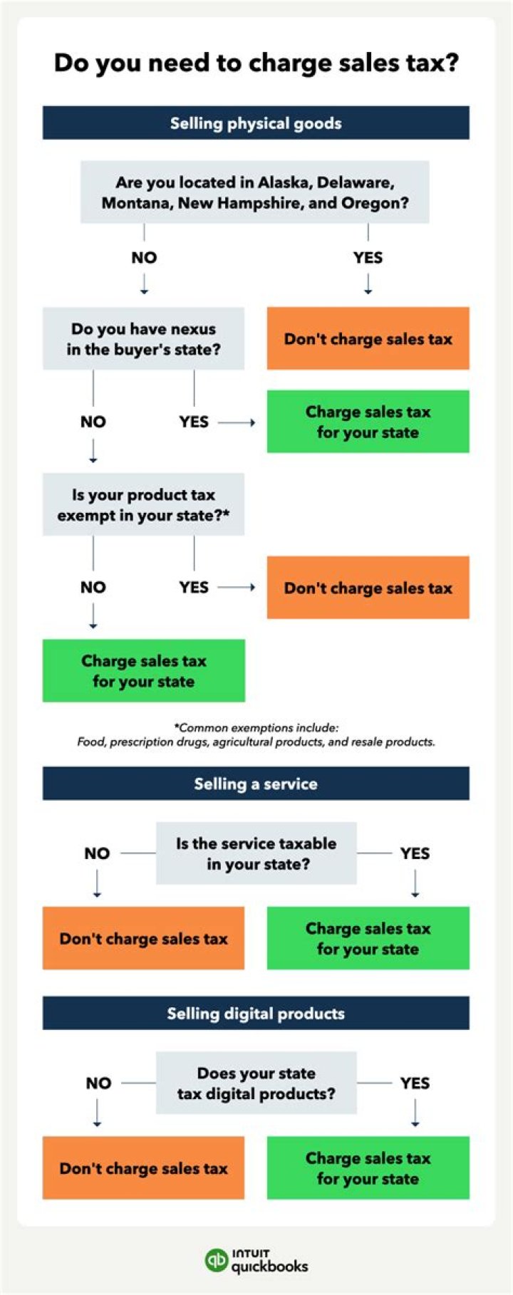Do you charge tax on oil?