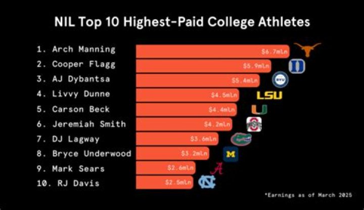 Do you get paid to play sports in college?