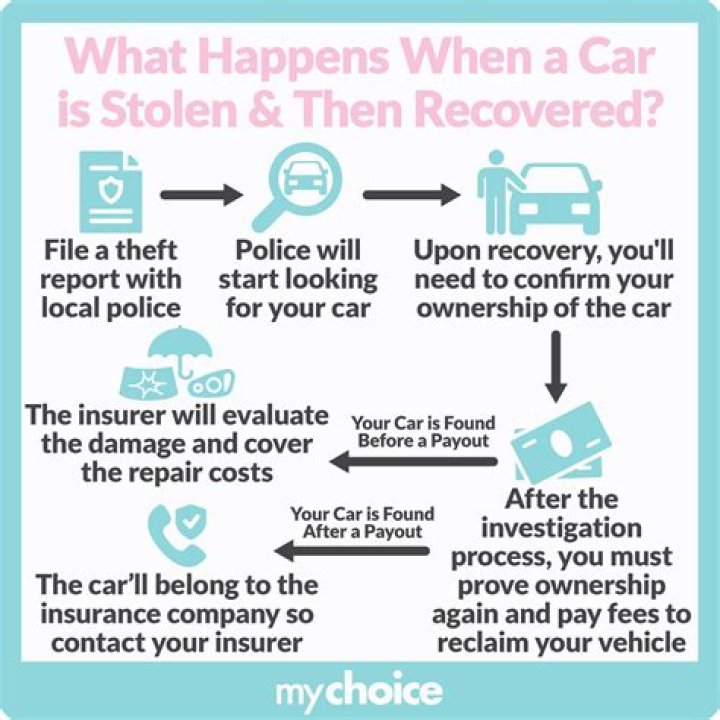 Do you get reimbursed if your car is stolen?