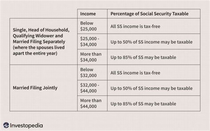 Do you have to pay taxes on social security?
