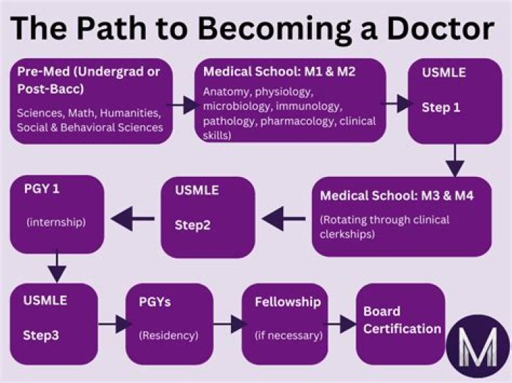 Do you pay to go to medical school?