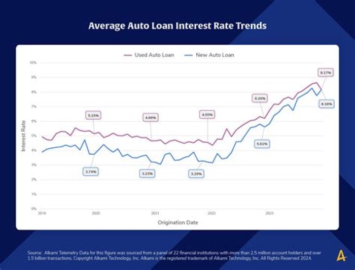 Does a larger down payment affect interest rate car?