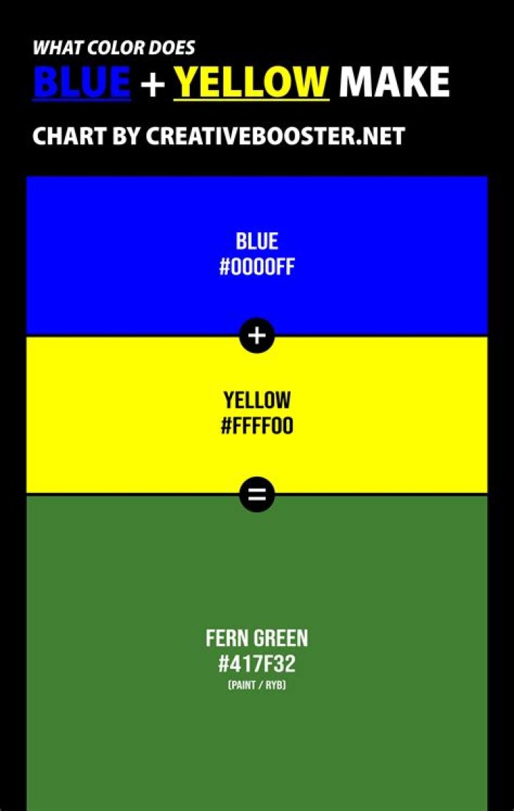 Does blue and yellow make black?