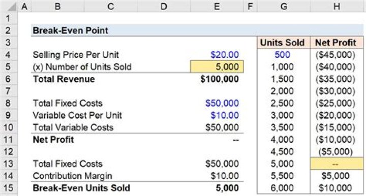 Does break-even point include variable costs?