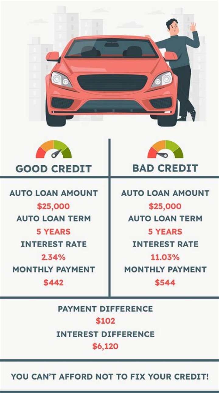 Does buying a car outright improve credit?